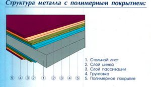 Структура металлосайдинга.