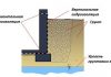 Гидроизоляция горизонтальных и вертикальных фундаментов Гидроизоляция горизонтальных и вертикальных фундаментов